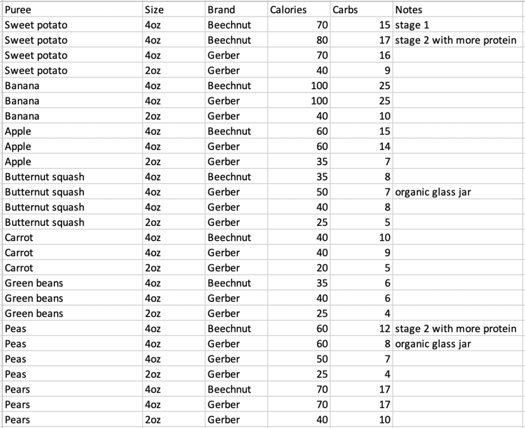 List of baby food purees by brand and size with calorie and carb information